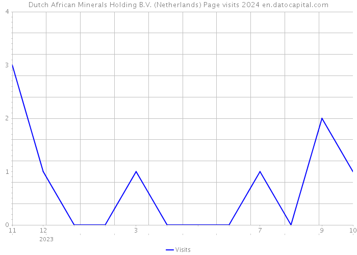 Dutch African Minerals Holding B.V. (Netherlands) Page visits 2024 