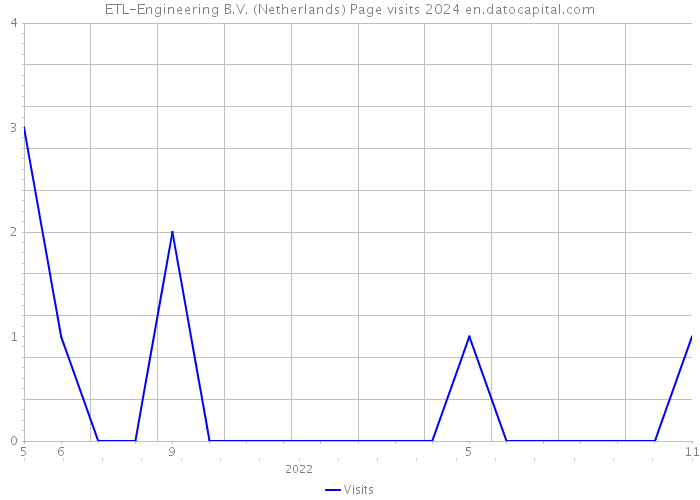 ETL-Engineering B.V. (Netherlands) Page visits 2024 