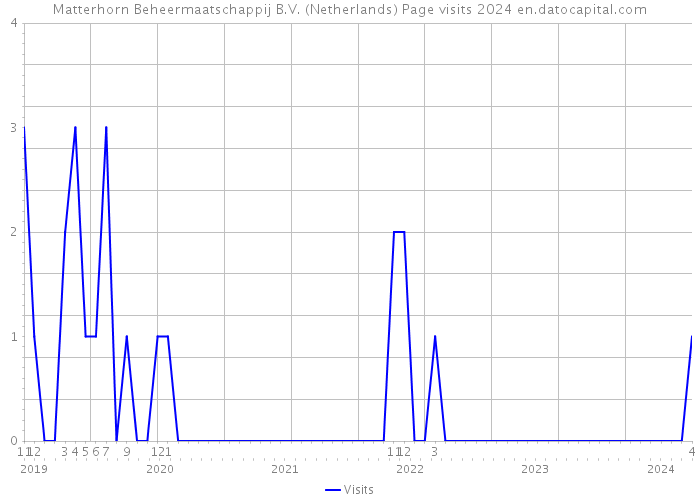 Matterhorn Beheermaatschappij B.V. (Netherlands) Page visits 2024 