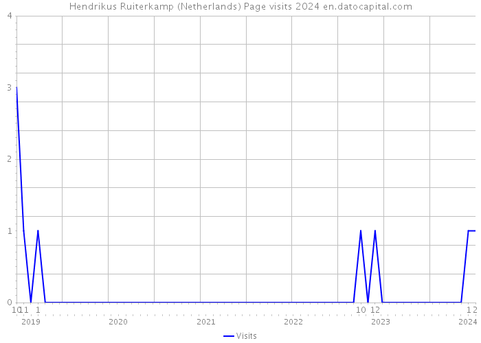 Hendrikus Ruiterkamp (Netherlands) Page visits 2024 