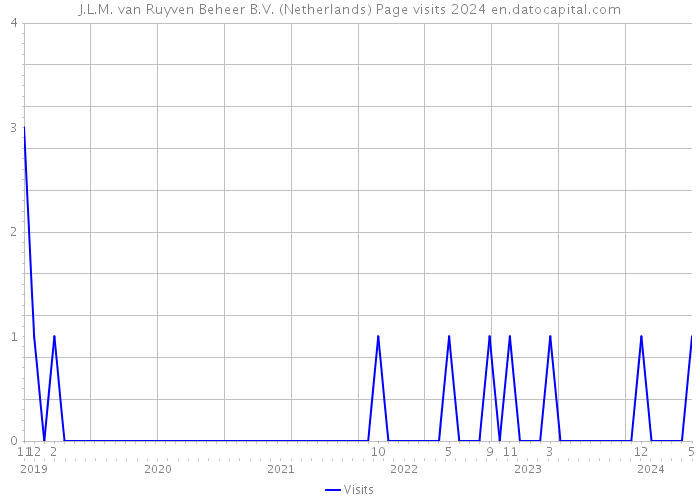 J.L.M. van Ruyven Beheer B.V. (Netherlands) Page visits 2024 