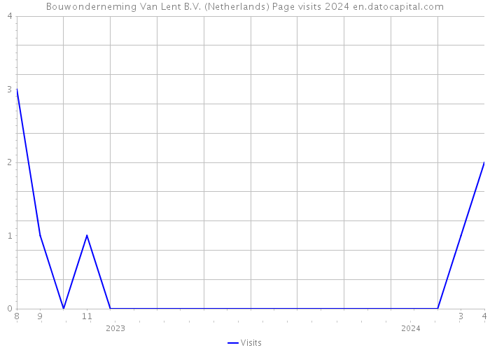 Bouwonderneming Van Lent B.V. (Netherlands) Page visits 2024 