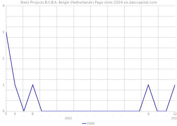 Starz Projects B.V.B.A. België (Netherlands) Page visits 2024 