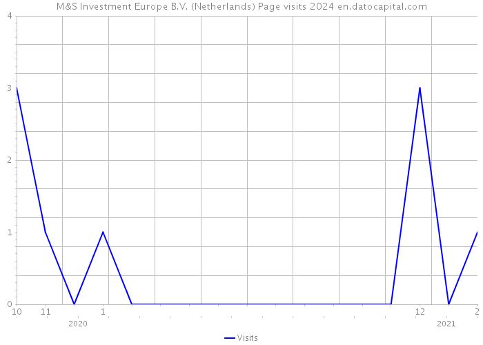 M&S Investment Europe B.V. (Netherlands) Page visits 2024 