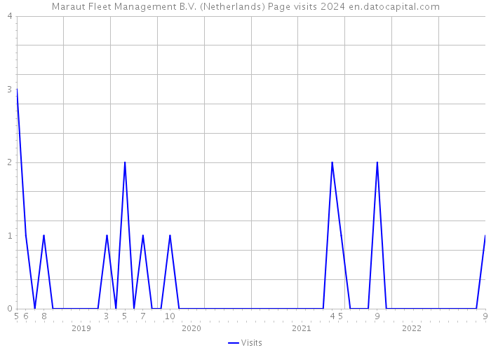 Maraut Fleet Management B.V. (Netherlands) Page visits 2024 