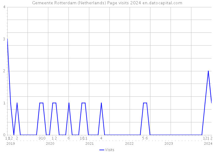 Gemeente Rotterdam (Netherlands) Page visits 2024 