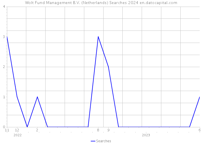 Wolt Fund Management B.V. (Netherlands) Searches 2024 