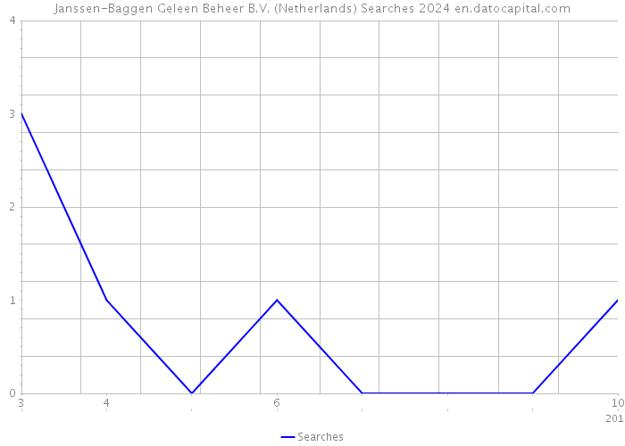 Janssen-Baggen Geleen Beheer B.V. (Netherlands) Searches 2024 