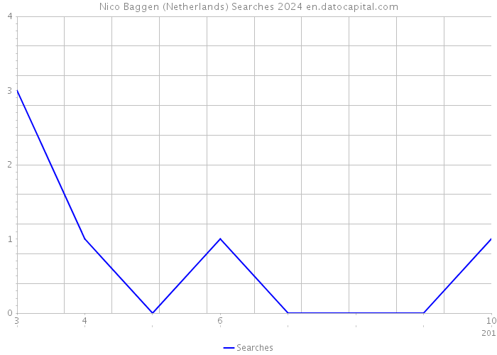 Nico Baggen (Netherlands) Searches 2024 