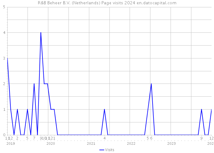 R&B Beheer B.V. (Netherlands) Page visits 2024 