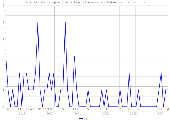 Soerdjkant Changoer (Netherlands) Page visits 2024 