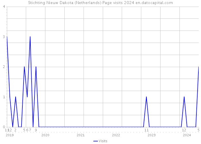 Stichting Nieuw Dakota (Netherlands) Page visits 2024 