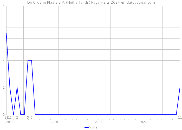 De Groene Plaats B.V. (Netherlands) Page visits 2024 