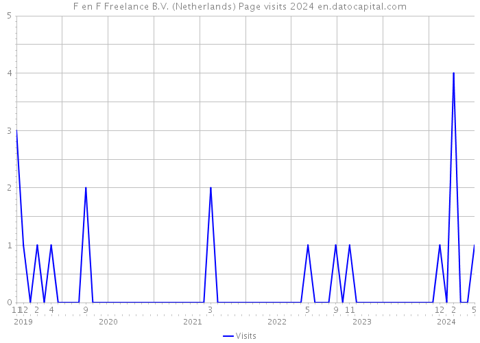 F en F Freelance B.V. (Netherlands) Page visits 2024 