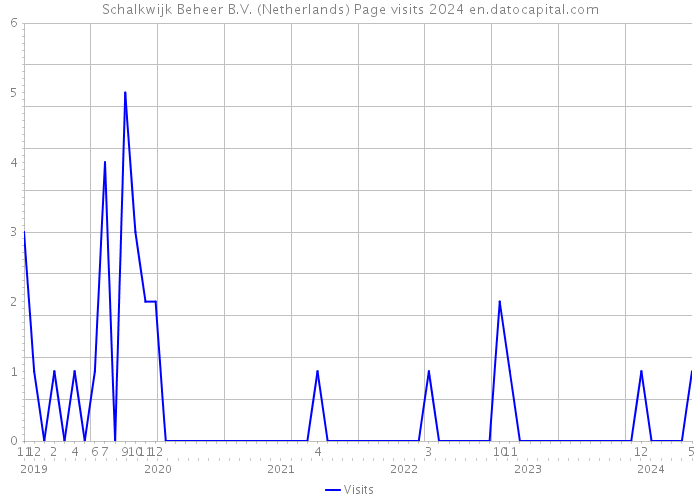 Schalkwijk Beheer B.V. (Netherlands) Page visits 2024 