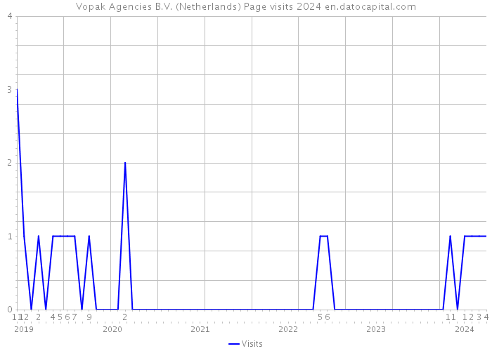 Vopak Agencies B.V. (Netherlands) Page visits 2024 