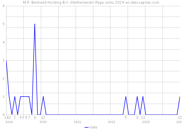 M.P. Bentveld Holding B.V. (Netherlands) Page visits 2024 