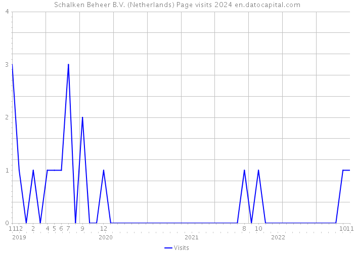 Schalken Beheer B.V. (Netherlands) Page visits 2024 