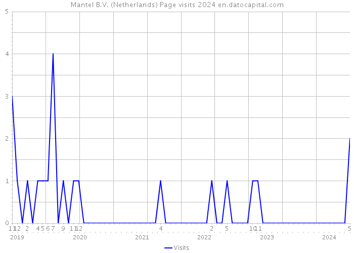 Mantel B.V. (Netherlands) Page visits 2024 