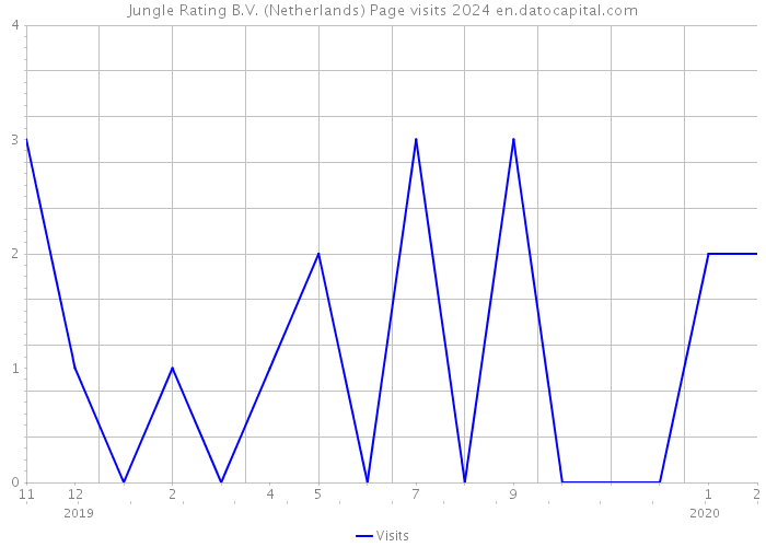 Jungle Rating B.V. (Netherlands) Page visits 2024 
