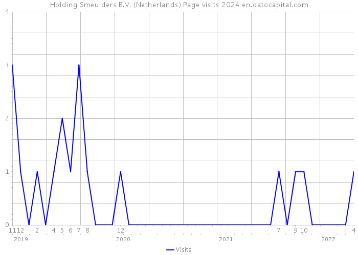 Holding Smeulders B.V. (Netherlands) Page visits 2024 