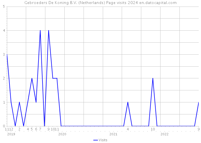 Gebroeders De Koning B.V. (Netherlands) Page visits 2024 