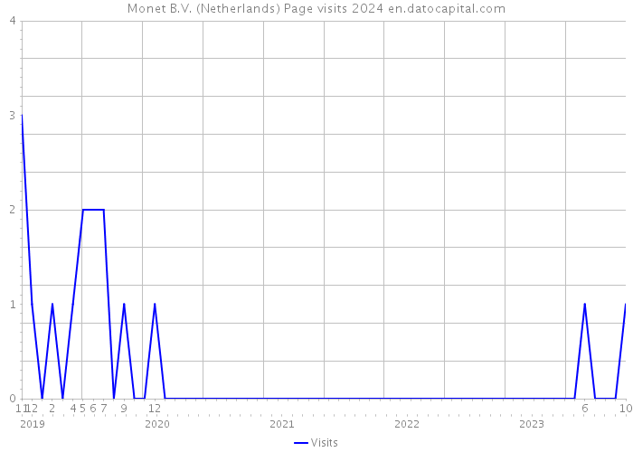Monet B.V. (Netherlands) Page visits 2024 