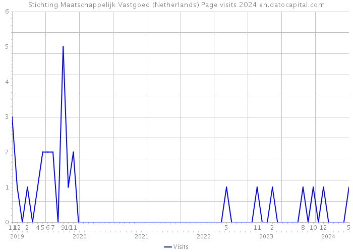 Stichting Maatschappelijk Vastgoed (Netherlands) Page visits 2024 
