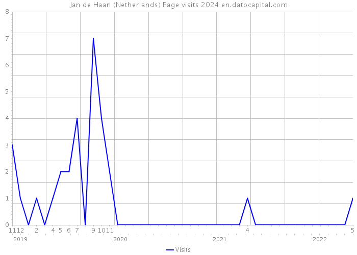 Jan de Haan (Netherlands) Page visits 2024 