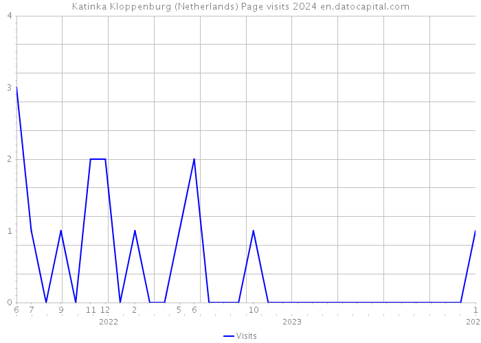 Katinka Kloppenburg (Netherlands) Page visits 2024 