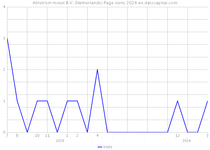 Ahlström Invest B.V. (Netherlands) Page visits 2024 