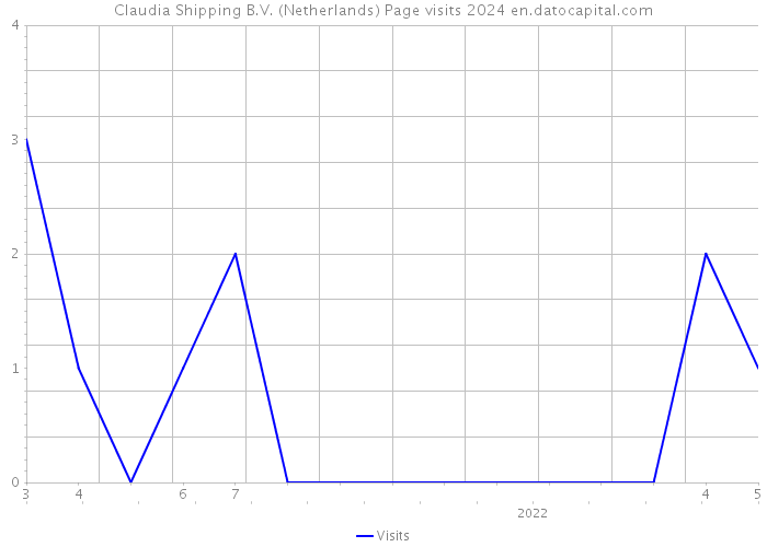 Claudia Shipping B.V. (Netherlands) Page visits 2024 