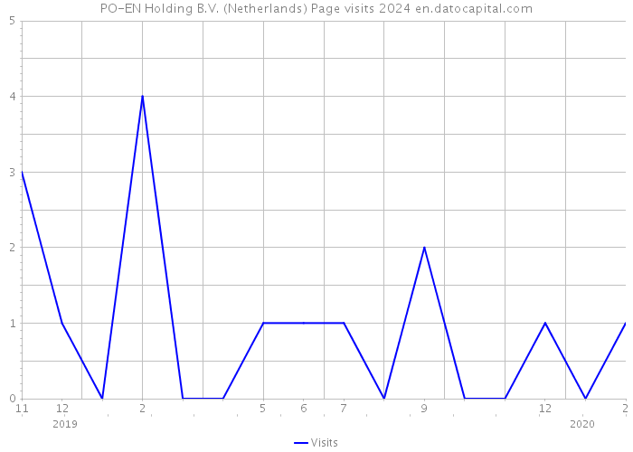 PO-EN Holding B.V. (Netherlands) Page visits 2024 