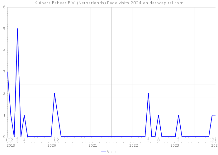 Kuipers Beheer B.V. (Netherlands) Page visits 2024 