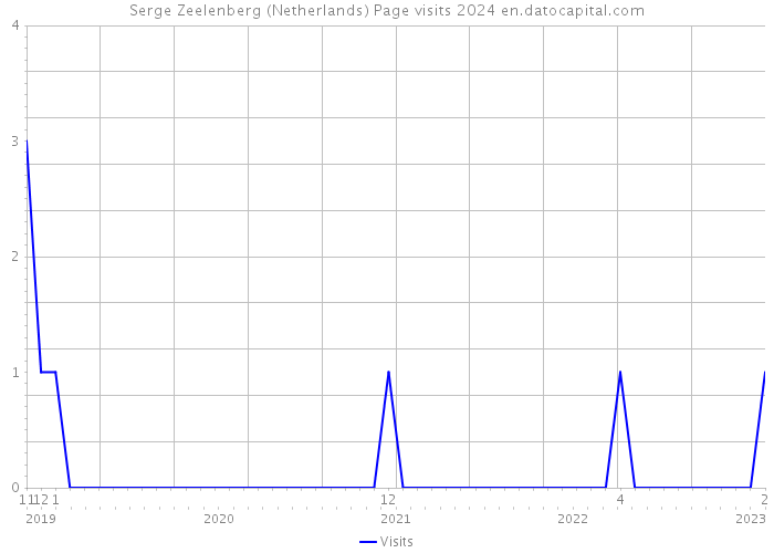 Serge Zeelenberg (Netherlands) Page visits 2024 
