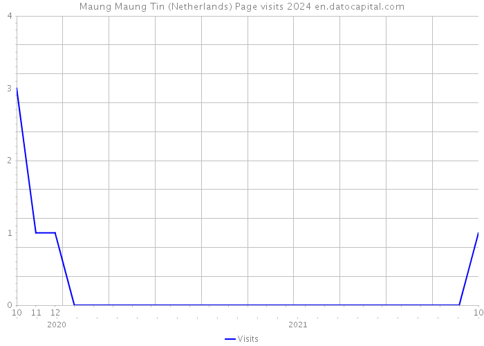 Maung Maung Tin (Netherlands) Page visits 2024 
