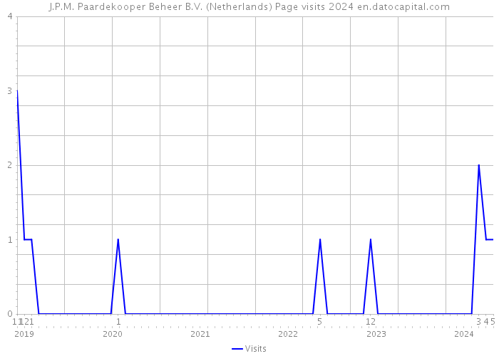 J.P.M. Paardekooper Beheer B.V. (Netherlands) Page visits 2024 
