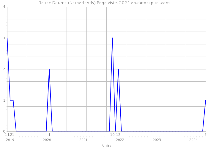 Reitze Douma (Netherlands) Page visits 2024 