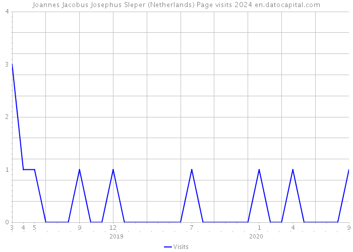 Joannes Jacobus Josephus Sleper (Netherlands) Page visits 2024 
