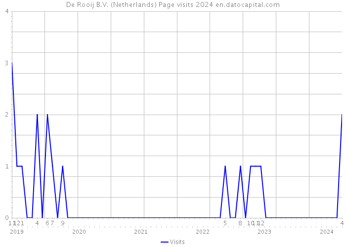 De Rooij B.V. (Netherlands) Page visits 2024 