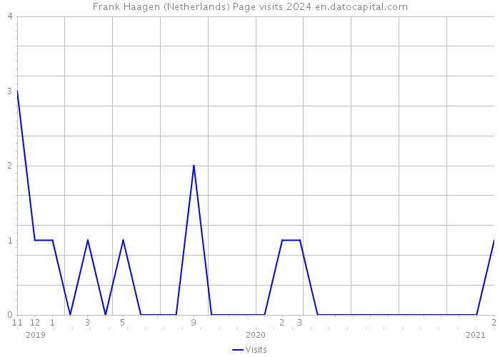 Frank Haagen (Netherlands) Page visits 2024 