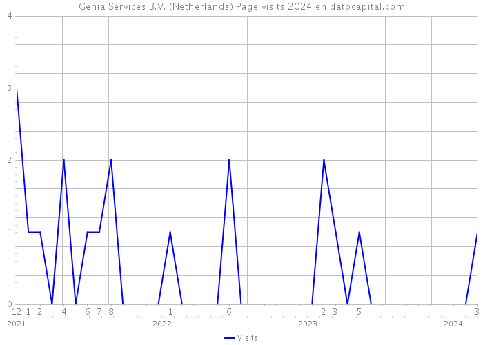 Genia Services B.V. (Netherlands) Page visits 2024 