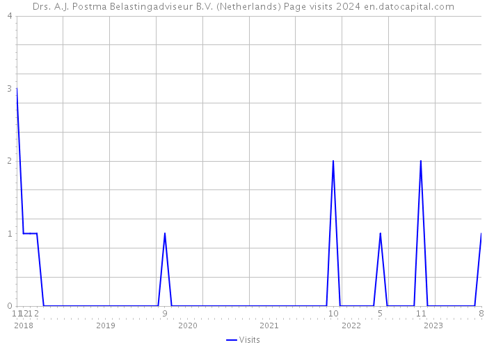 Drs. A.J. Postma Belastingadviseur B.V. (Netherlands) Page visits 2024 