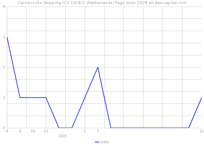Carisbrooke Shipping (CV 19) B.V. (Netherlands) Page visits 2024 