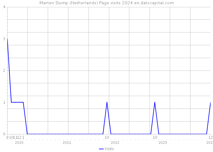 Marten Slump (Netherlands) Page visits 2024 