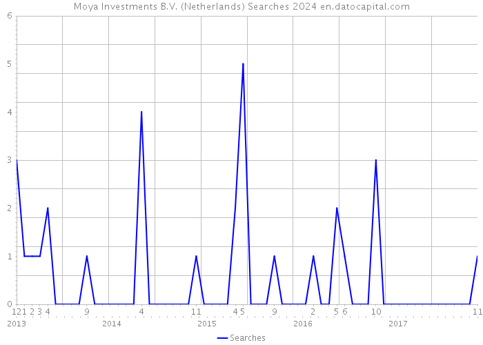 Moya Investments B.V. (Netherlands) Searches 2024 
