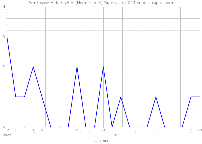 Pon Bicycle Holding B.V. (Netherlands) Page visits 2024 