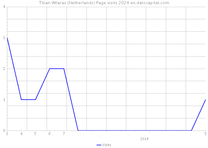 Titian Wilaras (Netherlands) Page visits 2024 