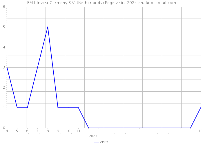 FM1 Invest Germany B.V. (Netherlands) Page visits 2024 
