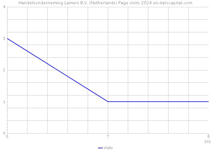 Handelsonderneming Lamers B.V. (Netherlands) Page visits 2024 